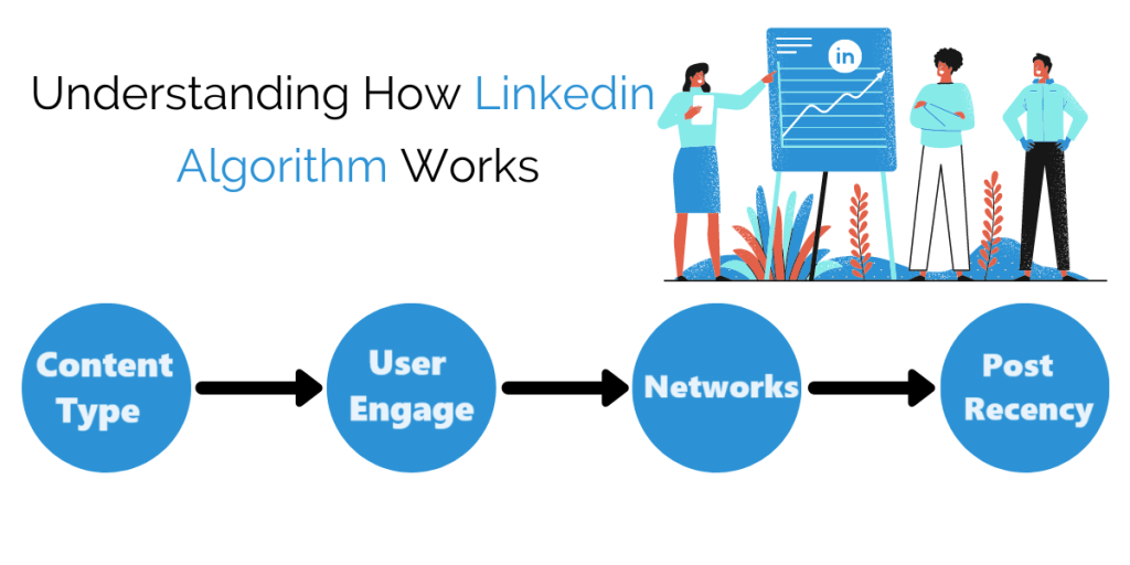 how the LinkedIn algorithm works